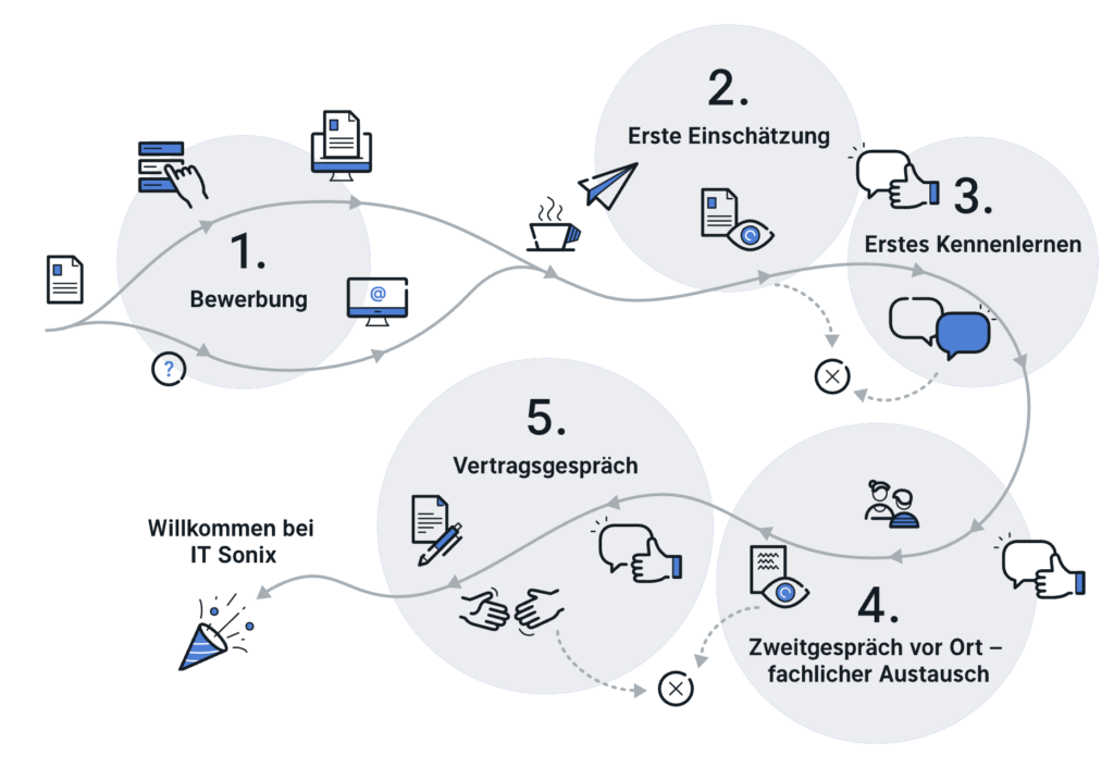 Infografik zum Bewerbungsprozess der IT Sonix GmbH, von der Bewerbung über die erste Einschätzung und das Kennenlernen bis zum Zweitgespräch, Vertragsgespräch und Einstieg bei IT Sonix.
