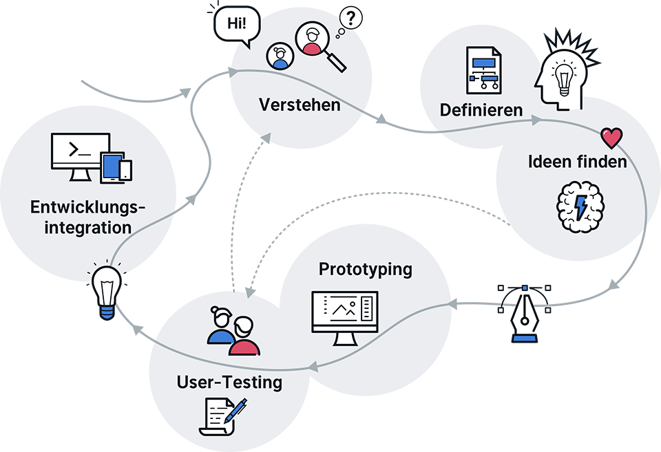 User Experience Vorgehen Überblick in einzelnen Schritten